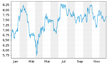 Chart Kinnevik AB Namn-Aktier B - 1 Jahr