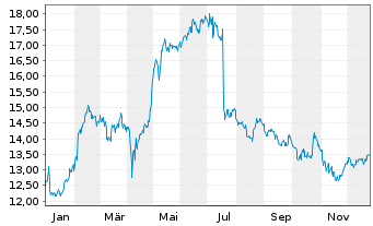 Chart Betsson AB - 1 Jahr