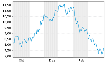 Chart NOBA Bank Group AB [publ] - 1 Jahr