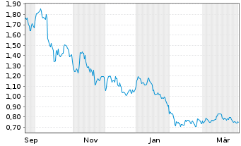 Chart Virtune AB - 1 Year