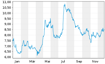 Chart Apotea AB - 1 Jahr