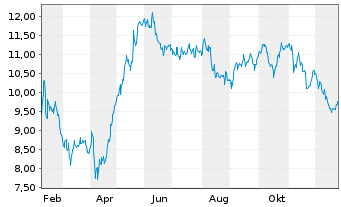 Chart Asmodee Group AB - 1 Year