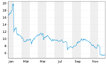 Chart Embracer Group AB - 1 Jahr