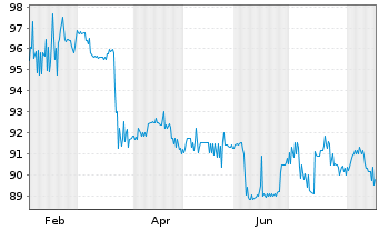 Chart Verve Group SE EO-FLR Notes 2025(25/29) - 1 Jahr