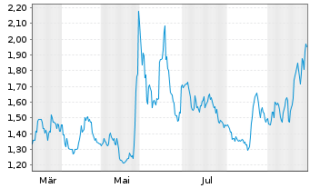 Chart Virtune AB O.END 25(unl.) Stellar (XLM) - 1 Year