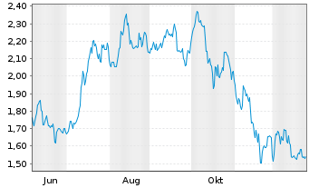 Chart Virtune Coinbase 50 Index ETP - 1 Jahr