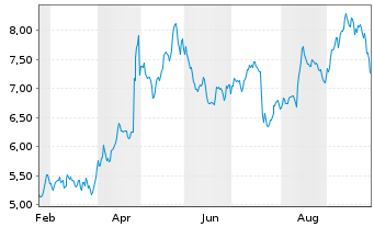 Chart Hacksaw AB - 1 Jahr