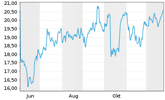 Chart Mycronic AB - 1 Jahr