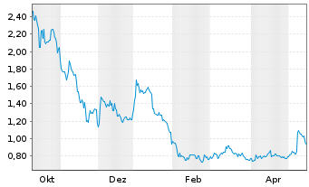 Chart Virtune AB Sui ETP 25(unl.) - 1 Year