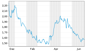Chart Coffee Stain Group AB - 1 Jahr