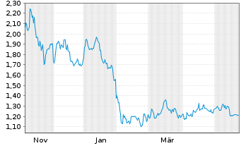 Chart Virtune AB Stablecoin Index ETP  - 1 Jahr