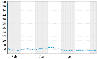 Chart Virtune AB - 1 Year