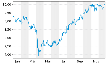 Chart Venture Corp. Ltd. - 1 Jahr