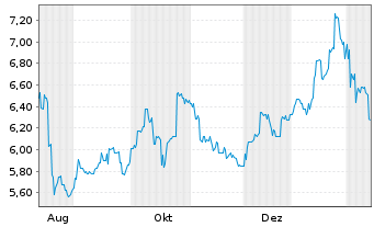 Chart iFast Corp. Ltd. - 1 Jahr