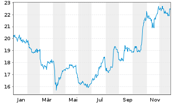 Chart Jardine Cycle & Carriage Ltd. - 1 Year