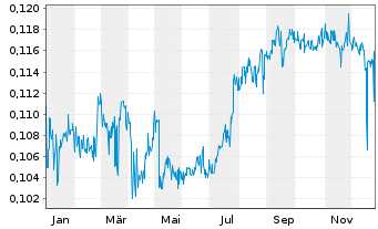 Chart SIIC Environment Holdings Ltd - 1 Jahr