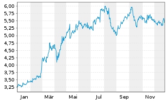 Chart Singapore Techn.Engineer. Ltd. - 1 Jahr