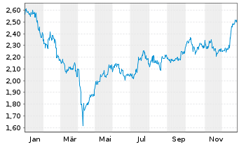 Chart SATS Ltd. - 1 Year