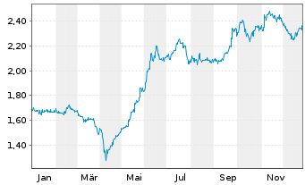 Chart SIA Engineering Co. Ltd. - 1 Jahr