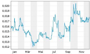 Chart Pollux Properties Ltd. - 1 Jahr