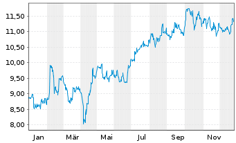 Chart Singapore Exchange Ltd. - 1 Jahr
