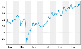 Chart DBS Group Holdings Ltd. - 1 Jahr