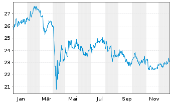 Chart United Overseas Bank Ltd. - 1 Year