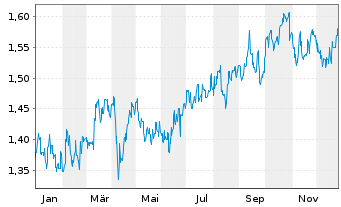 Chart CapitaLand Integrated Comm.Tr. - 1 Jahr