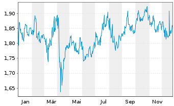 Chart CapitaLand Ascendas REIT - 1 Jahr