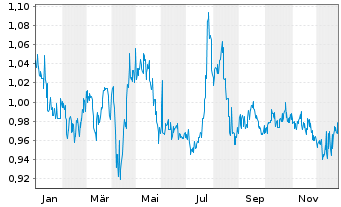 Chart ComfortDelGro Corp. - 1 Jahr
