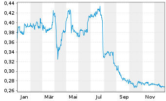 Chart Singapore Post Ltd. - 1 Jahr