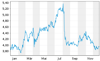 Chart SembCorp Industries Ltd. - 1 Jahr