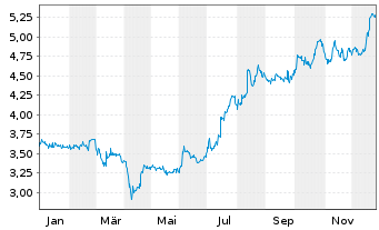 Chart City Developments Ltd. - 1 Jahr