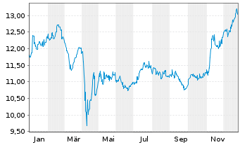 Chart Oversea-Chinese Bnkg Corp.Ltd. - 1 Jahr
