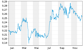 Chart ISDN Holdings Ltd. - 1 Year