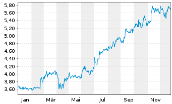 Chart UOL Group Ltd. - 1 Jahr