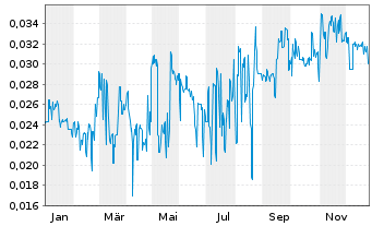 Chart Natural Cool Holdings Ltd - 1 Year
