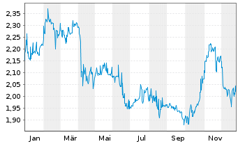 Chart Wilmar International Ltd. - 1 Jahr