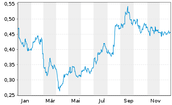 Chart Yanlord Land Group Ltd. - 1 Jahr