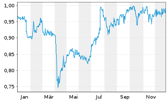 Chart Fraser & Neave Ltd. - 1 Jahr