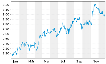 Chart S'pore Telecommunications Ltd. - 1 Jahr