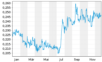 Chart Indofood AGRI Resources Ltd. - 1 Year