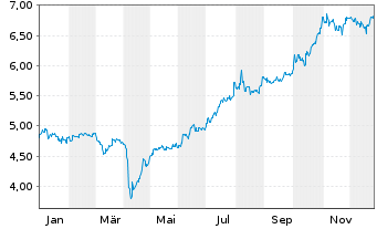 Chart Keppel Ltd. - 1 Jahr