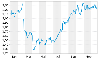 Chart Yangzijiang Shipbuilding Hldgs - 1 Year