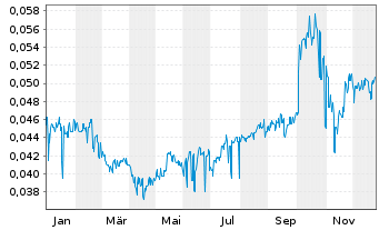 Chart Soup Holdings Ltd. - 1 Jahr