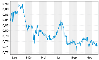 Chart StarHub Ltd. - 1 Jahr