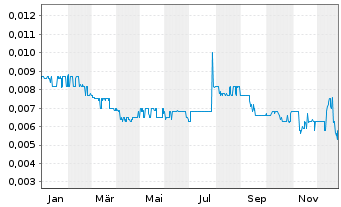 Chart Lippo-Mapletr.Indon.Retail Tr. - 1 Jahr