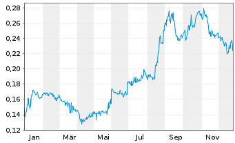 Chart KSH Holdings Ltd. - 1 Jahr