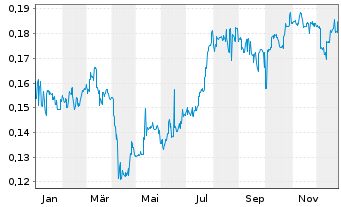 Chart Hutchison Port Holdings Trust - 1 Jahr