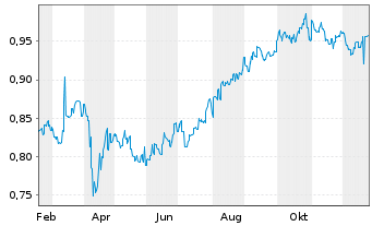 Chart Mapletree Pan Asia Commercial - 1 Jahr